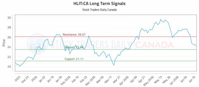 Stock Chart for HLIT:CA