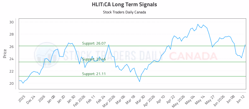 Stock Chart for HLIT:CA