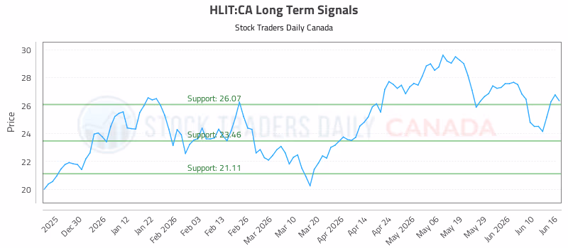 Stock Chart for HLIT:CA