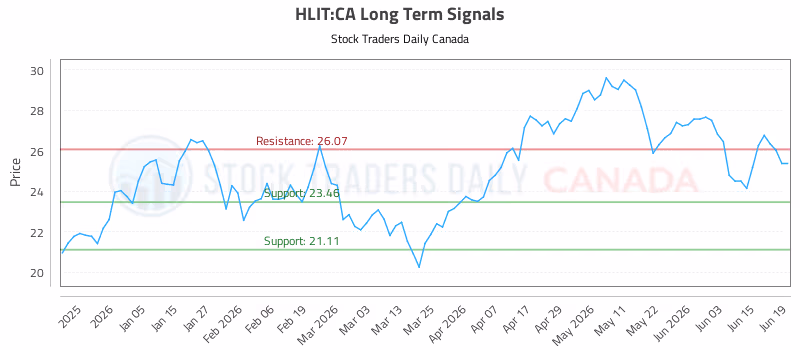 Stock Chart for HLIT:CA