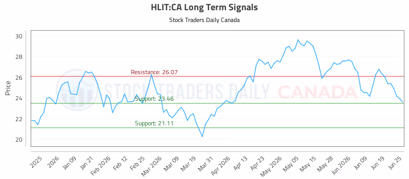 Stock Chart for HLIT:CA