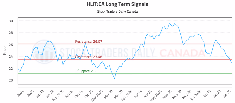 Stock Chart for HLIT:CA