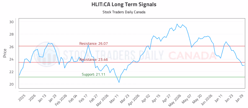 Stock Chart for HLIT:CA