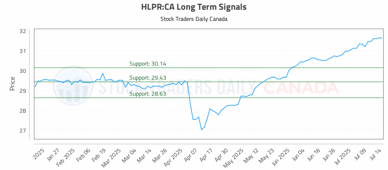 Stock Chart for HLPR:CA
