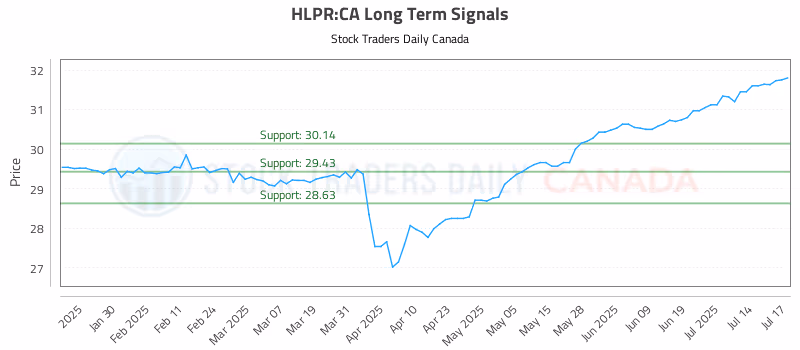 Stock Chart for HLPR:CA