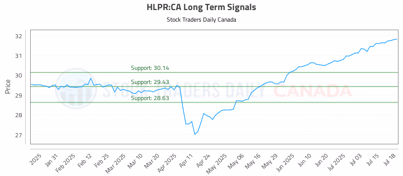 Stock Chart for HLPR:CA