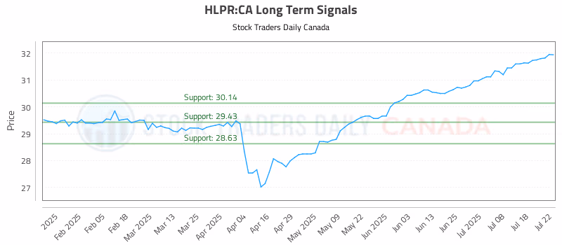 Stock Chart for HLPR:CA