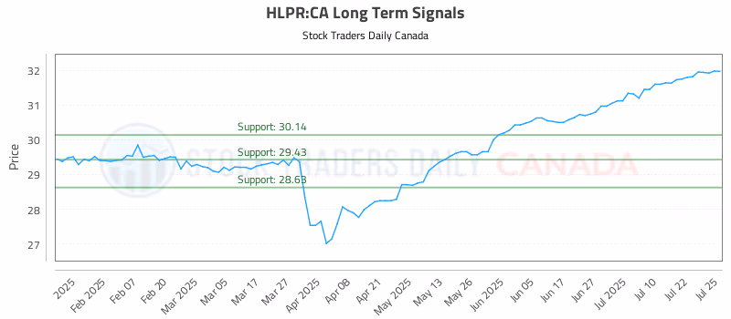 Stock Chart for HLPR:CA