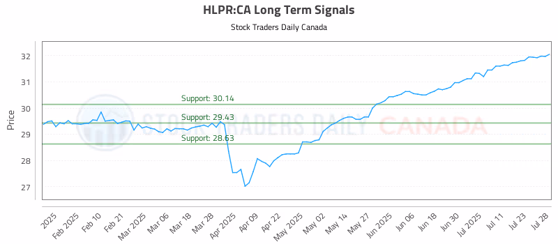 Stock Chart for HLPR:CA