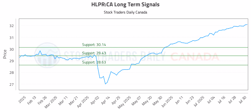 Stock Chart for HLPR:CA