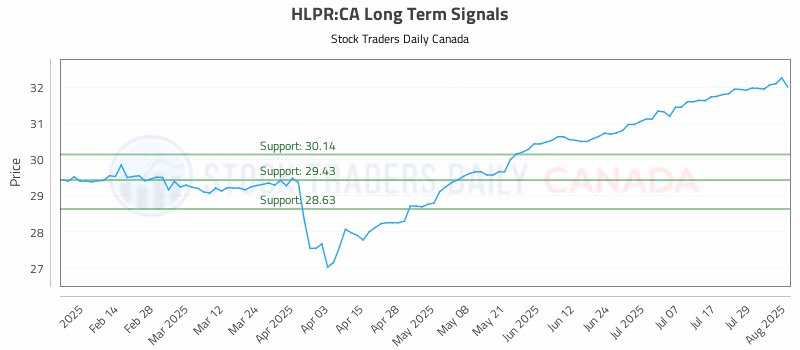 Stock Chart for HLPR:CA