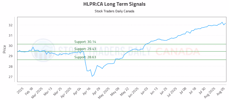Stock Chart for HLPR:CA