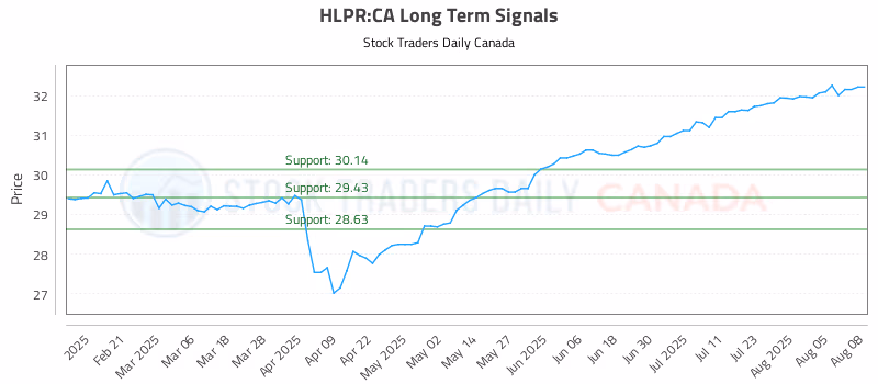 Stock Chart for HLPR:CA