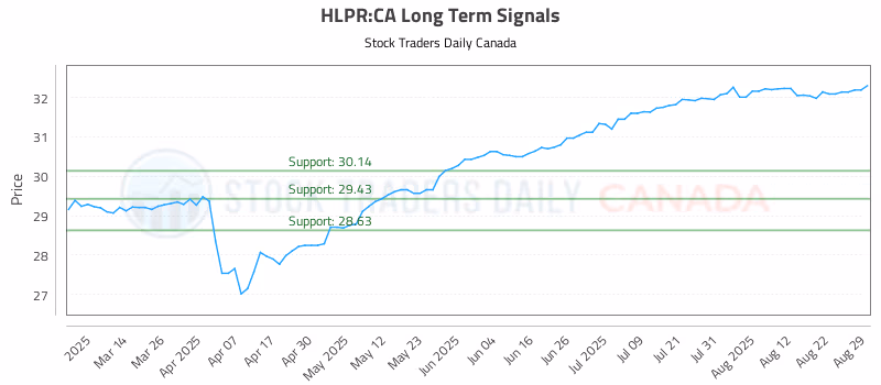 Stock Chart for HLPR:CA
