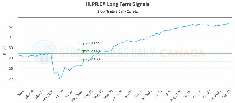 Stock Chart for HLPR:CA