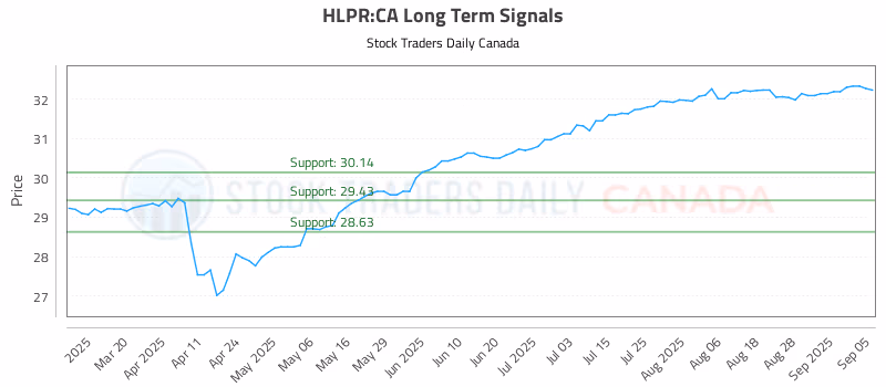 Stock Chart for HLPR:CA