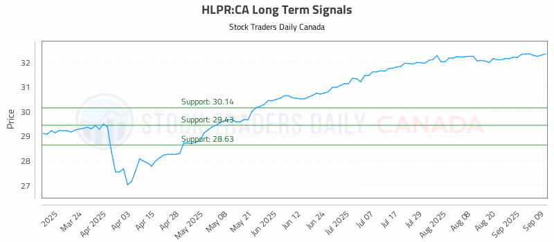 Stock Chart for HLPR:CA