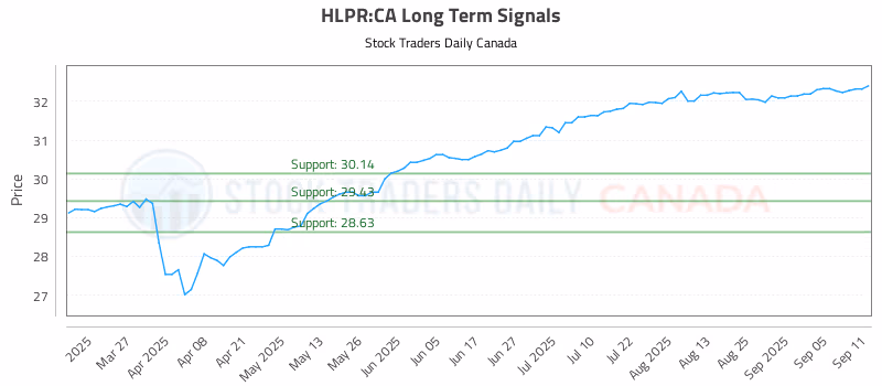 Stock Chart for HLPR:CA