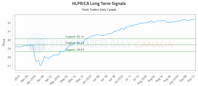 Stock Chart for HLPR:CA