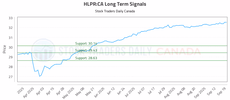 Stock Chart for HLPR:CA
