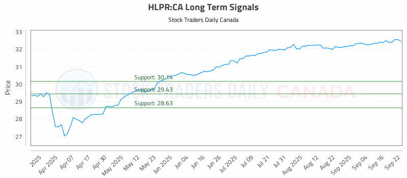 Stock Chart for HLPR:CA