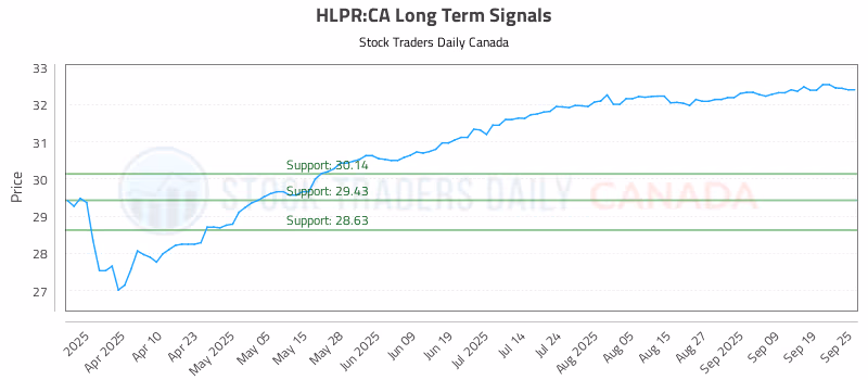 Stock Chart for HLPR:CA