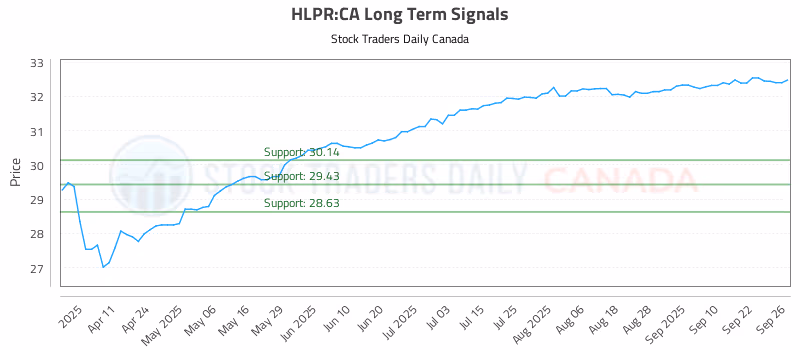 Stock Chart for HLPR:CA