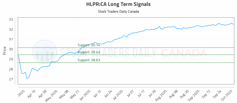 Stock Chart for HLPR:CA