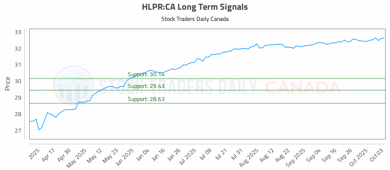 Stock Chart for HLPR:CA
