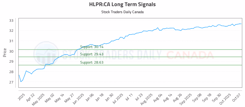 Stock Chart for HLPR:CA