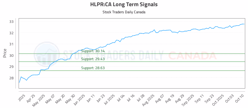Stock Chart for HLPR:CA