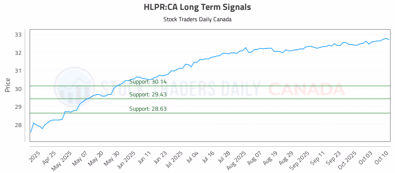 Stock Chart for HLPR:CA