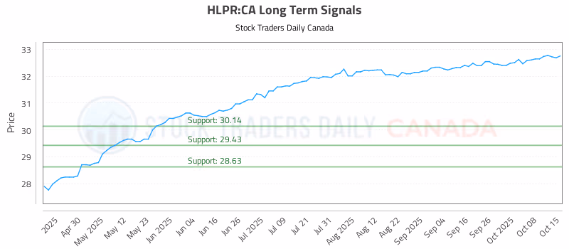 Stock Chart for HLPR:CA