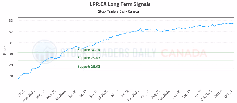 Stock Chart for HLPR:CA
