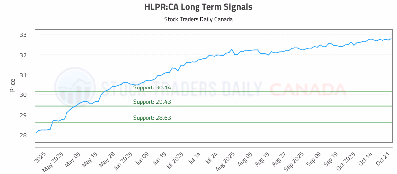 Stock Chart for HLPR:CA