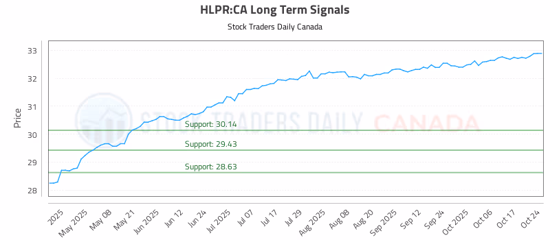 Stock Chart for HLPR:CA