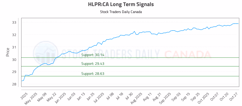 Stock Chart for HLPR:CA