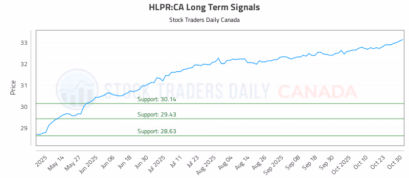 Stock Chart for HLPR:CA