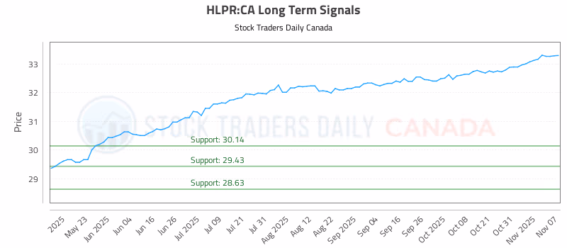Stock Chart for HLPR:CA