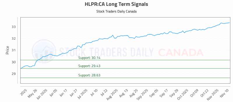 Stock Chart for HLPR:CA