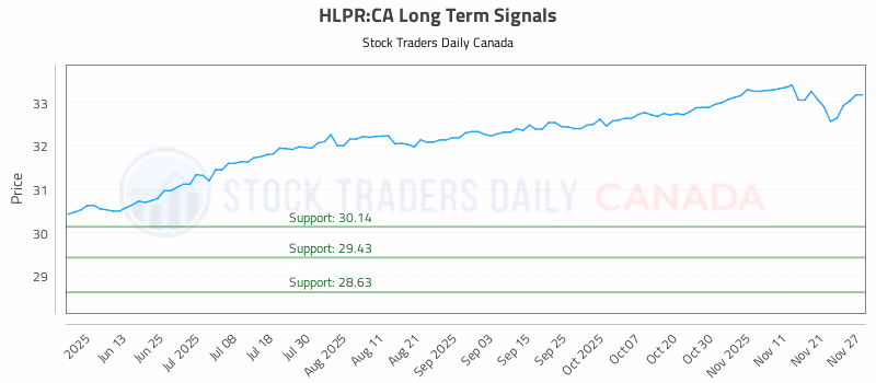 Stock Chart for HLPR:CA