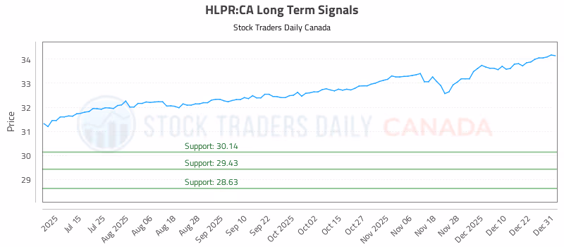 Stock Chart for HLPR:CA