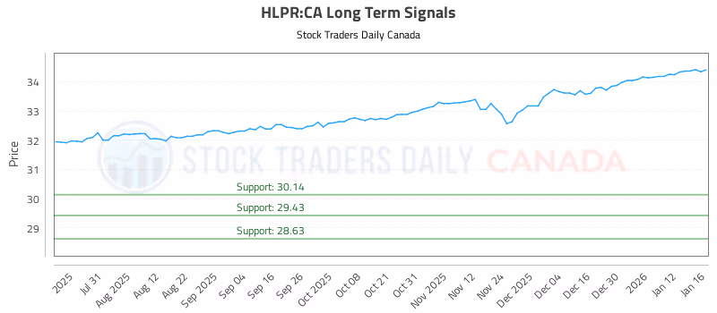 Stock Chart for HLPR:CA