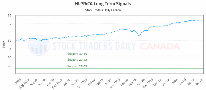 Stock Chart for HLPR:CA