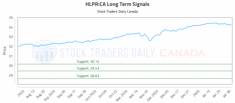 Stock Chart for HLPR:CA
