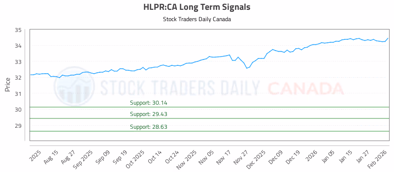 Stock Chart for HLPR:CA