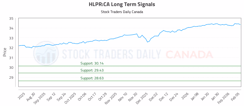 Stock Chart for HLPR:CA