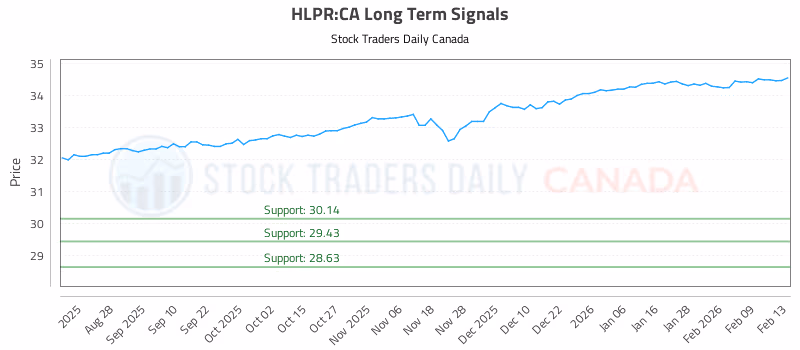 Stock Chart for HLPR:CA