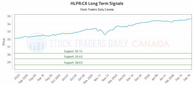 Stock Chart for HLPR:CA