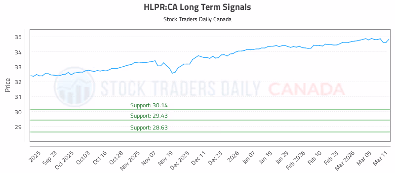 Stock Chart for HLPR:CA
